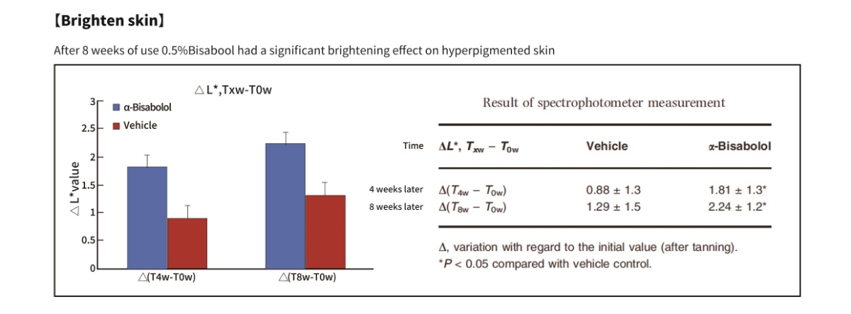 микробная ферментация альфа-бисаболола для здоровья кожи микробная ферментация альфа-бисаболола для здоровья кожи